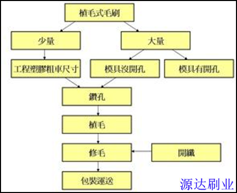 毛刷加工